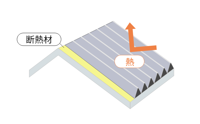 屋根の断熱材が熱を跳ね返すイメージ図